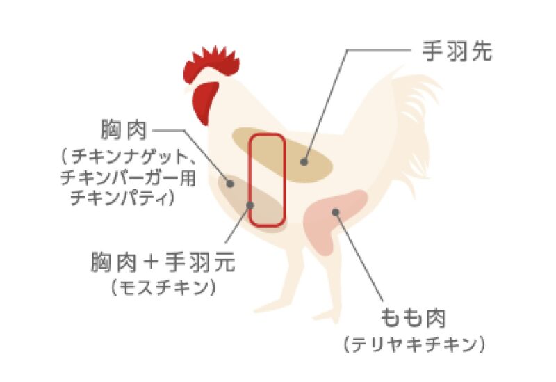 モスバーガー公式のモスチキンの部位の説明