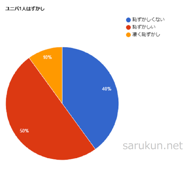 ユニバ1人は恥ずかしいかのアンケートグラフ