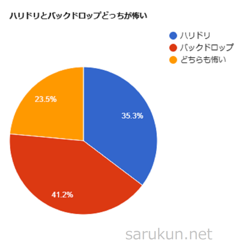 ハリドリバックドロップどちらが怖いグラフ