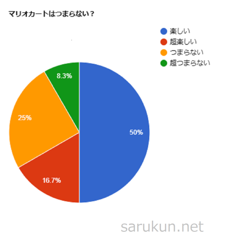 マリオカートがつまらないのかのグラフ